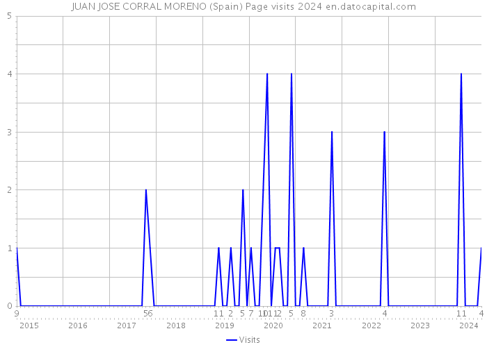 JUAN JOSE CORRAL MORENO (Spain) Page visits 2024 
