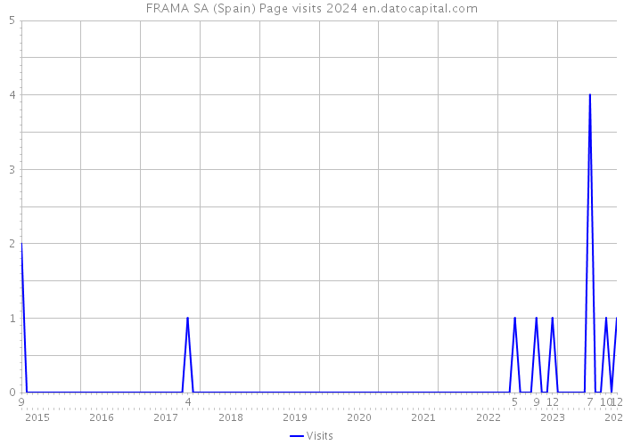 FRAMA SA (Spain) Page visits 2024 