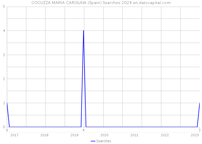COCUZZA MARIA CAROLINA (Spain) Searches 2024 