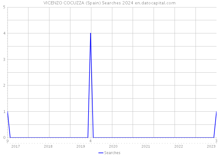 VICENZO COCUZZA (Spain) Searches 2024 