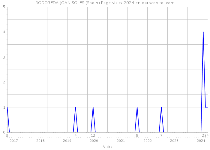 RODOREDA JOAN SOLES (Spain) Page visits 2024 