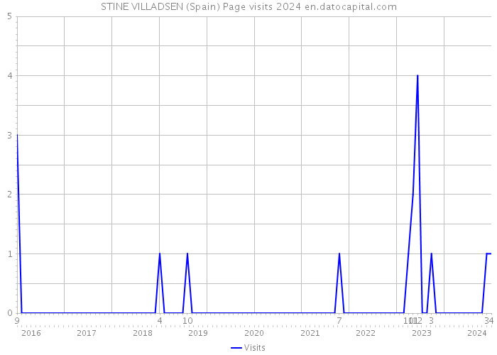 STINE VILLADSEN (Spain) Page visits 2024 