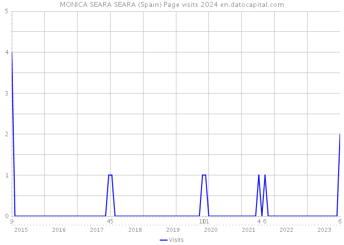 MONICA SEARA SEARA (Spain) Page visits 2024 