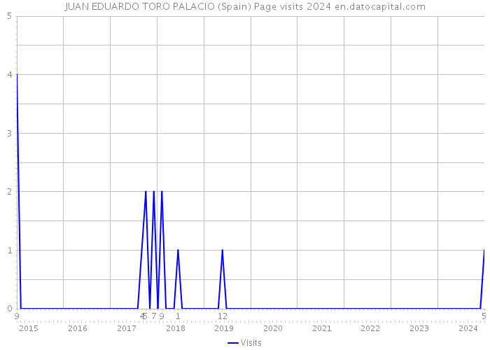 JUAN EDUARDO TORO PALACIO (Spain) Page visits 2024 