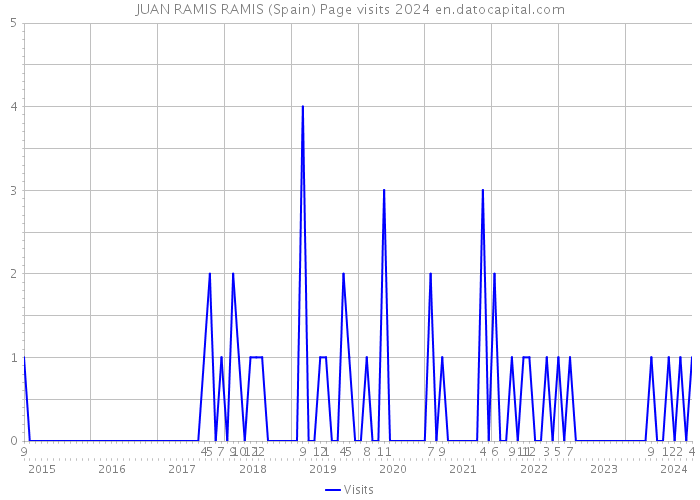 JUAN RAMIS RAMIS (Spain) Page visits 2024 