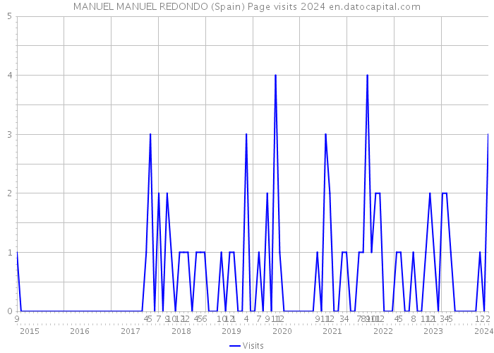 MANUEL MANUEL REDONDO (Spain) Page visits 2024 