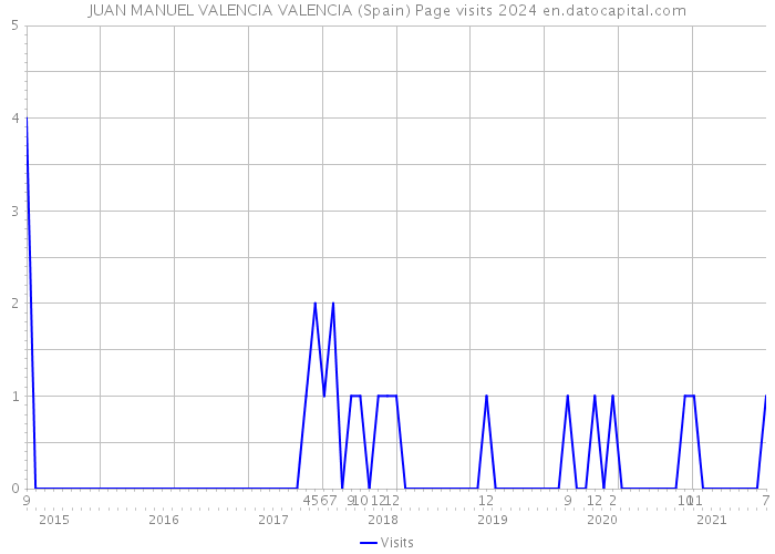 JUAN MANUEL VALENCIA VALENCIA (Spain) Page visits 2024 