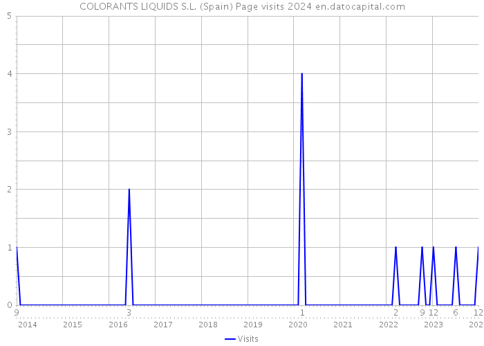COLORANTS LIQUIDS S.L. (Spain) Page visits 2024 