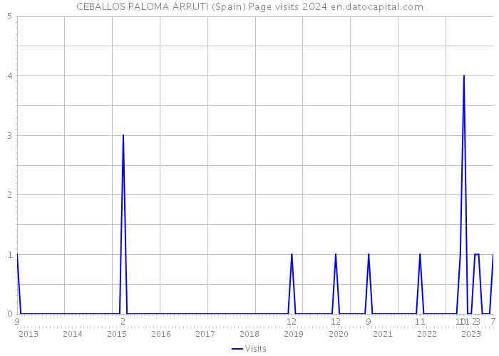 CEBALLOS PALOMA ARRUTI (Spain) Page visits 2024 