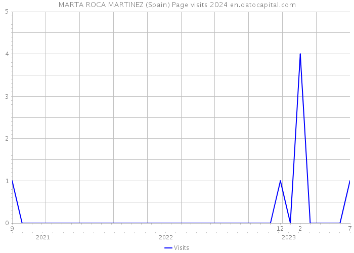 MARTA ROCA MARTINEZ (Spain) Page visits 2024 