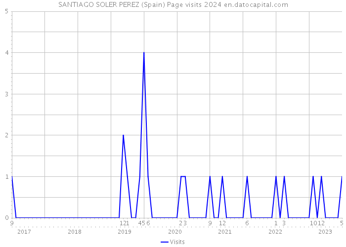 SANTIAGO SOLER PEREZ (Spain) Page visits 2024 
