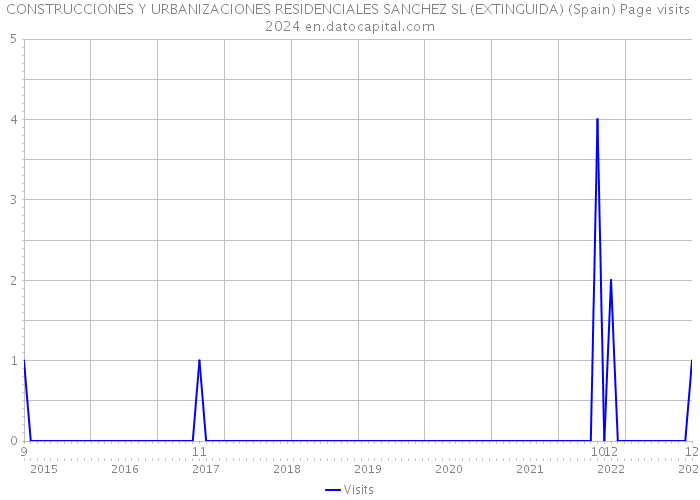 CONSTRUCCIONES Y URBANIZACIONES RESIDENCIALES SANCHEZ SL (EXTINGUIDA) (Spain) Page visits 2024 