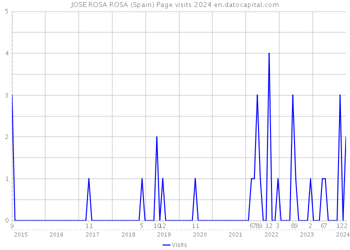 JOSE ROSA ROSA (Spain) Page visits 2024 