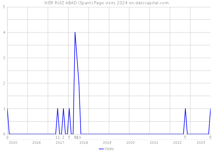 IKER RUIZ ABAD (Spain) Page visits 2024 