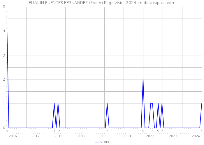 ELIAKIN FUENTES FERNANDEZ (Spain) Page visits 2024 