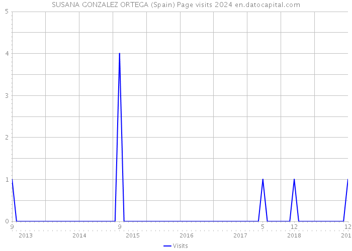SUSANA GONZALEZ ORTEGA (Spain) Page visits 2024 