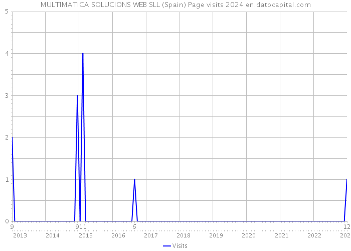 MULTIMATICA SOLUCIONS WEB SLL (Spain) Page visits 2024 