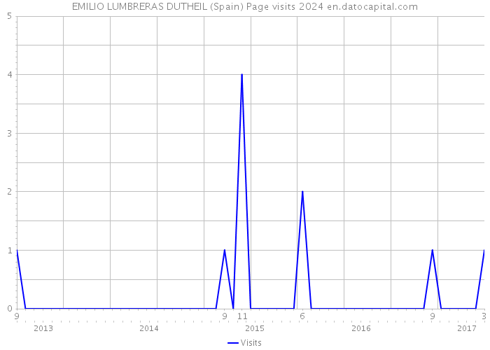 EMILIO LUMBRERAS DUTHEIL (Spain) Page visits 2024 