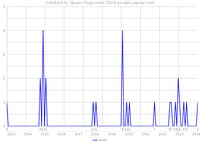 CANAAN SL (Spain) Page visits 2024 