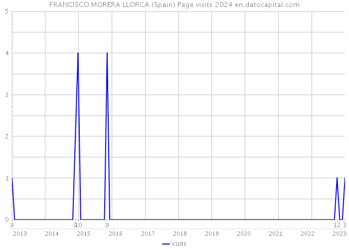 FRANCISCO MORERA LLORCA (Spain) Page visits 2024 