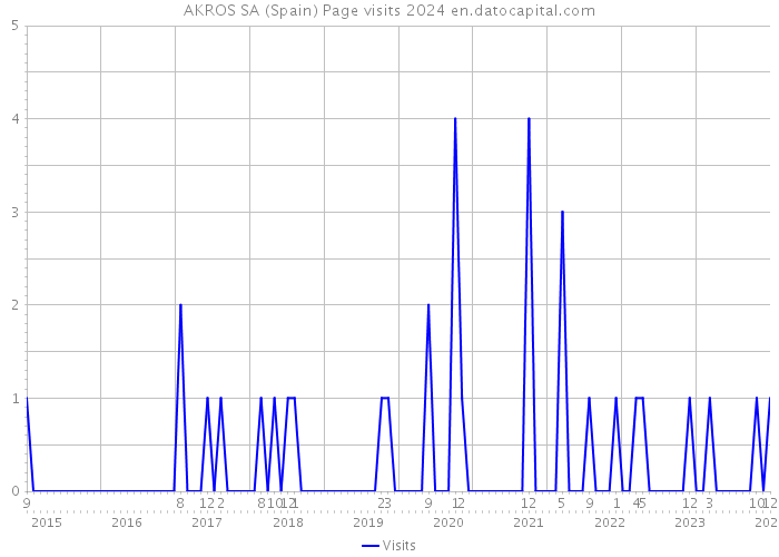AKROS SA (Spain) Page visits 2024 