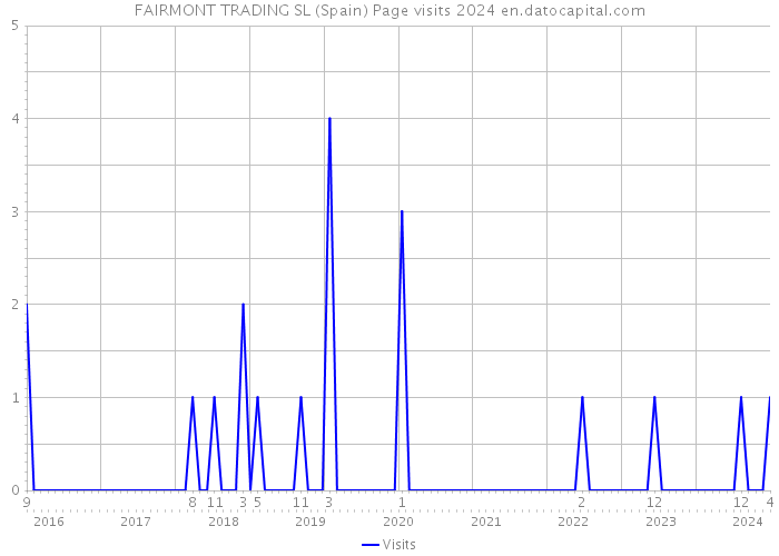 FAIRMONT TRADING SL (Spain) Page visits 2024 
