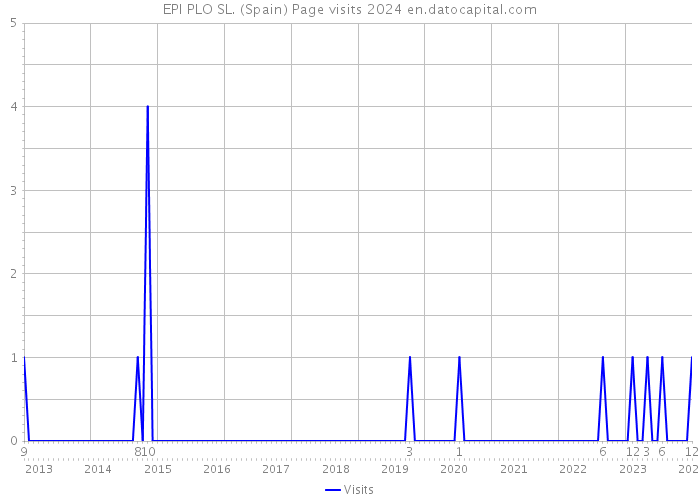 EPI PLO SL. (Spain) Page visits 2024 
