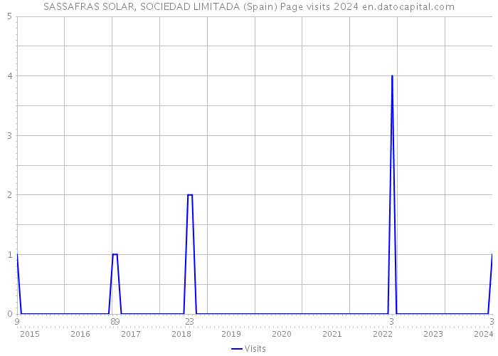 SASSAFRAS SOLAR, SOCIEDAD LIMITADA (Spain) Page visits 2024 