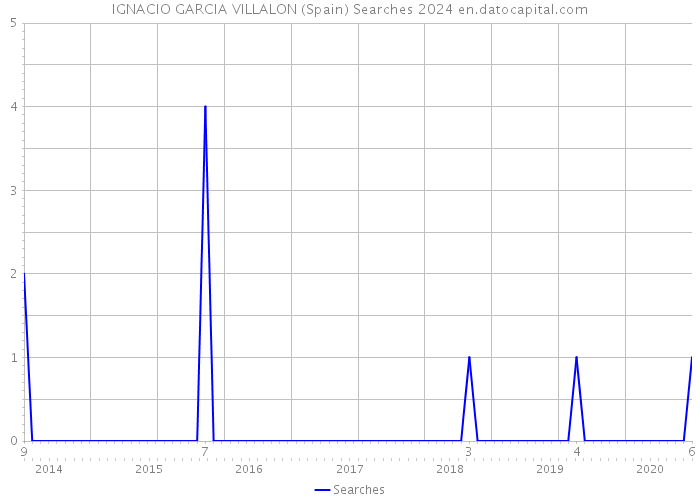 IGNACIO GARCIA VILLALON (Spain) Searches 2024 