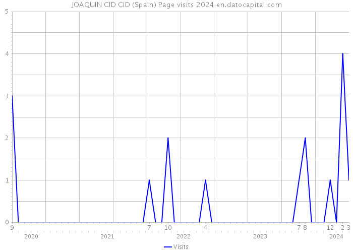 JOAQUIN CID CID (Spain) Page visits 2024 