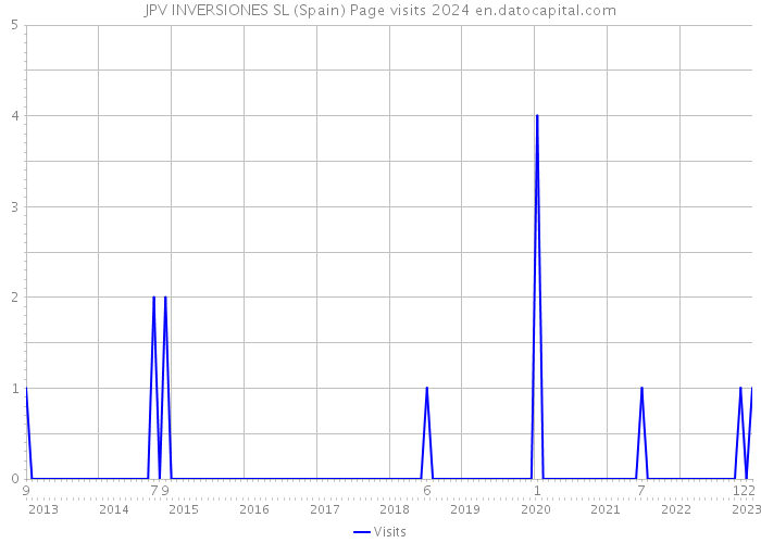 JPV INVERSIONES SL (Spain) Page visits 2024 