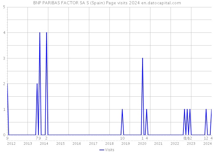 BNP PARIBAS FACTOR SA S (Spain) Page visits 2024 