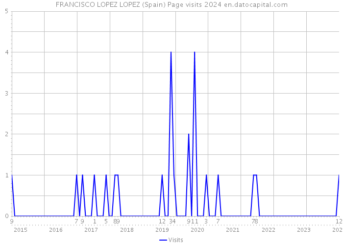 FRANCISCO LOPEZ LOPEZ (Spain) Page visits 2024 