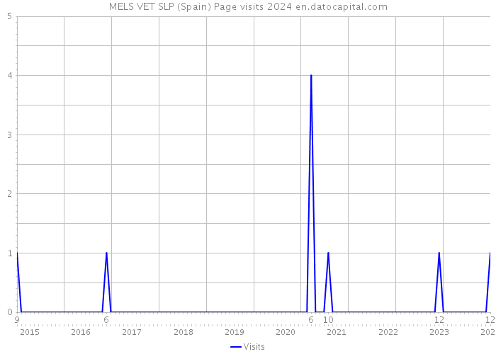 MELS VET SLP (Spain) Page visits 2024 