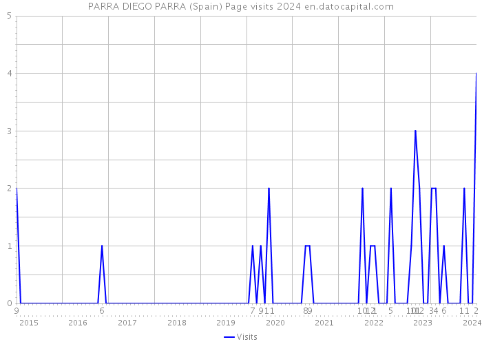 PARRA DIEGO PARRA (Spain) Page visits 2024 