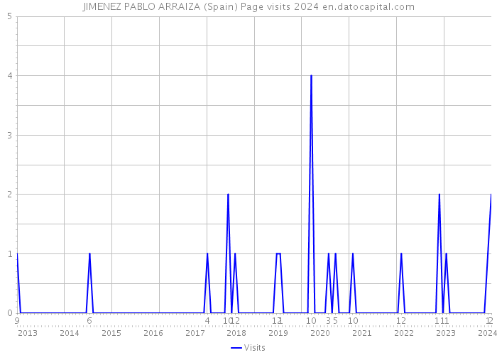 JIMENEZ PABLO ARRAIZA (Spain) Page visits 2024 