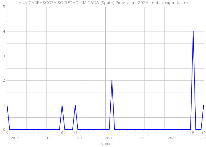 ANA CARRASCOSA SOCIEDAD LIMITADA (Spain) Page visits 2024 