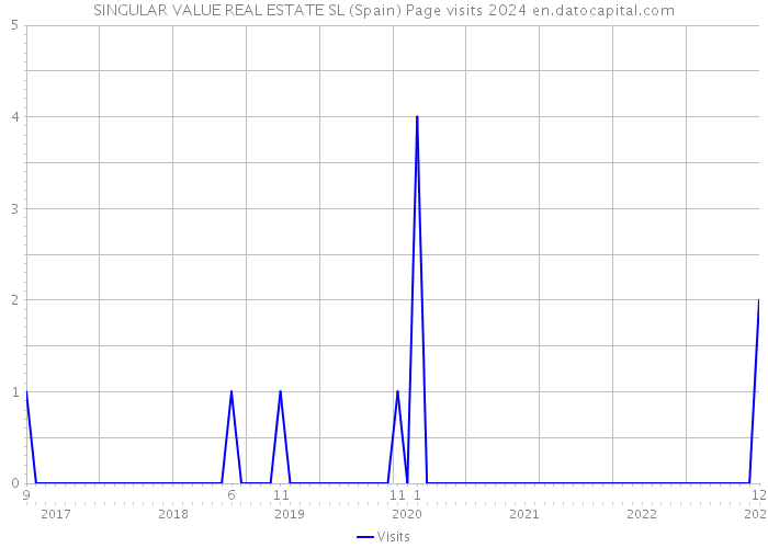 SINGULAR VALUE REAL ESTATE SL (Spain) Page visits 2024 