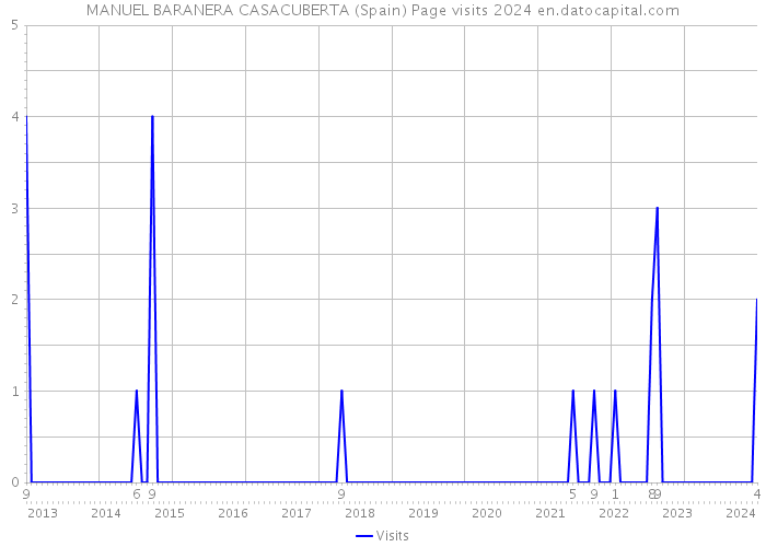 MANUEL BARANERA CASACUBERTA (Spain) Page visits 2024 
