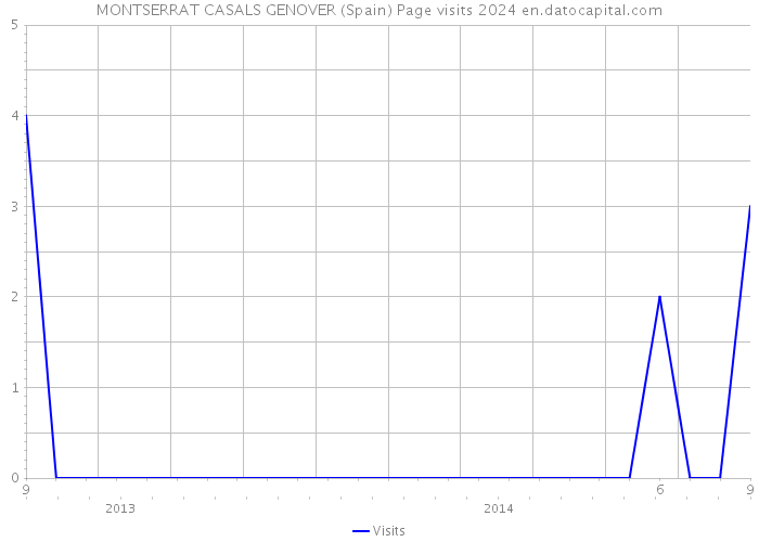 MONTSERRAT CASALS GENOVER (Spain) Page visits 2024 