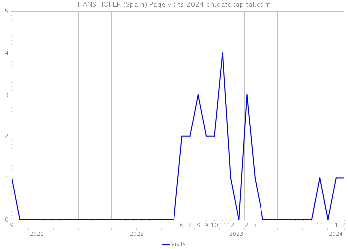 HANS HOFER (Spain) Page visits 2024 