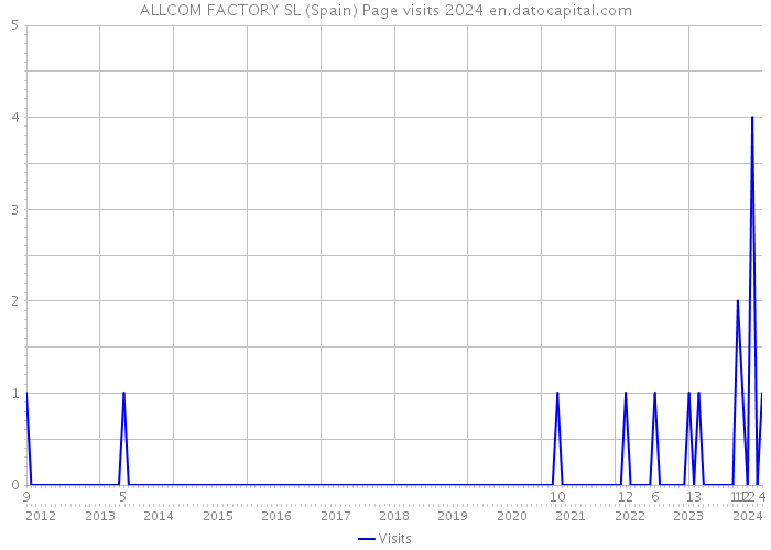 ALLCOM FACTORY SL (Spain) Page visits 2024 