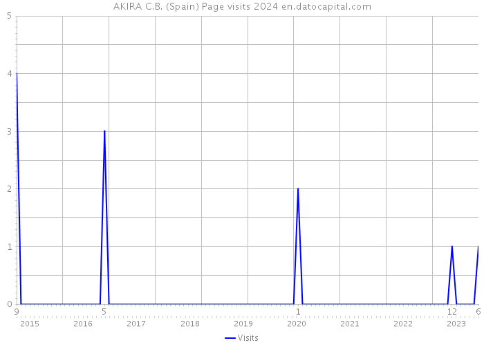 AKIRA C.B. (Spain) Page visits 2024 