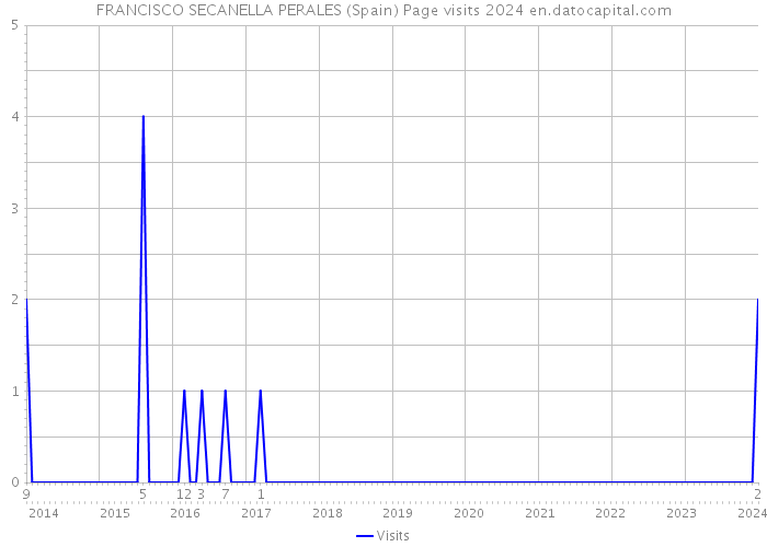 FRANCISCO SECANELLA PERALES (Spain) Page visits 2024 