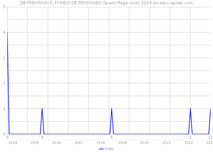 DB PREVISION 6, FONDO DE PENSIONES (Spain) Page visits 2024 