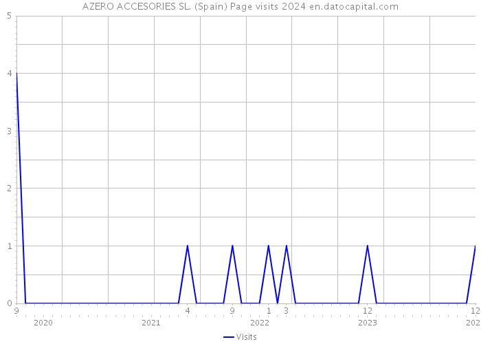 AZERO ACCESORIES SL. (Spain) Page visits 2024 