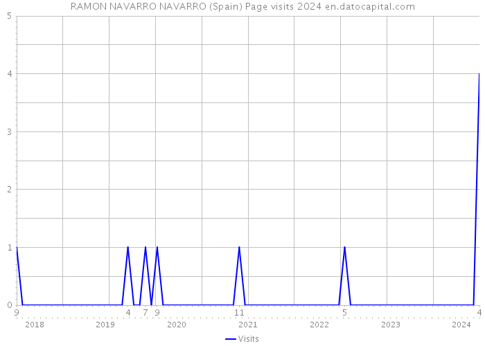 RAMON NAVARRO NAVARRO (Spain) Page visits 2024 