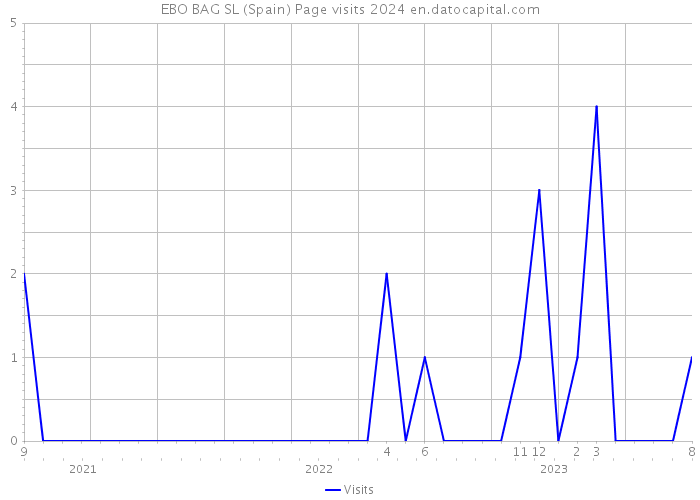 EBO BAG SL (Spain) Page visits 2024 