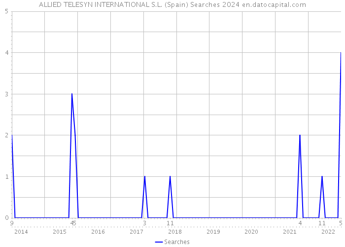 ALLIED TELESYN INTERNATIONAL S.L. (Spain) Searches 2024 