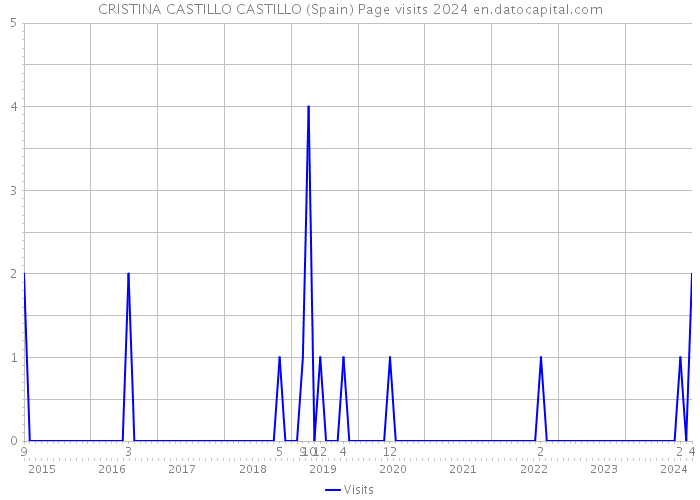 CRISTINA CASTILLO CASTILLO (Spain) Page visits 2024 
